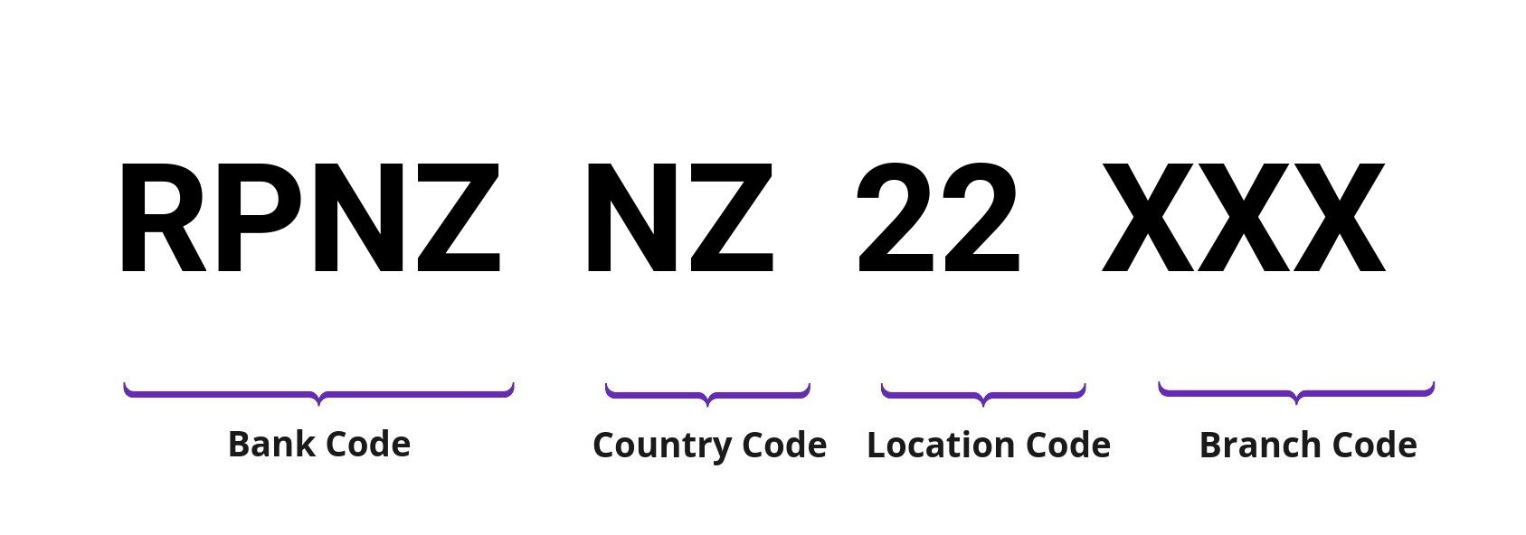 SWIFT / BIC RPNZNZ22