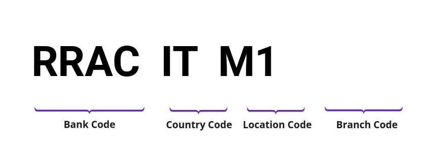 SWIFT / BIC RRACITM1