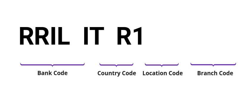 SWIFT / BIC RRILITR1