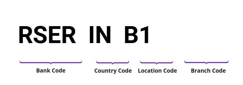 SWIFT / BIC RSERINB1