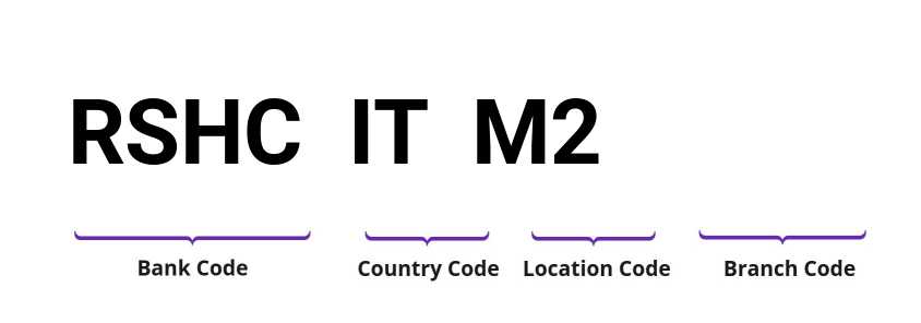 SWIFT / BIC RSHCITM2