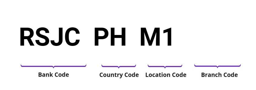 SWIFT / BIC RSJCPHM1