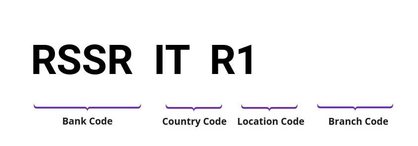 SWIFT / BIC RSSRITR1