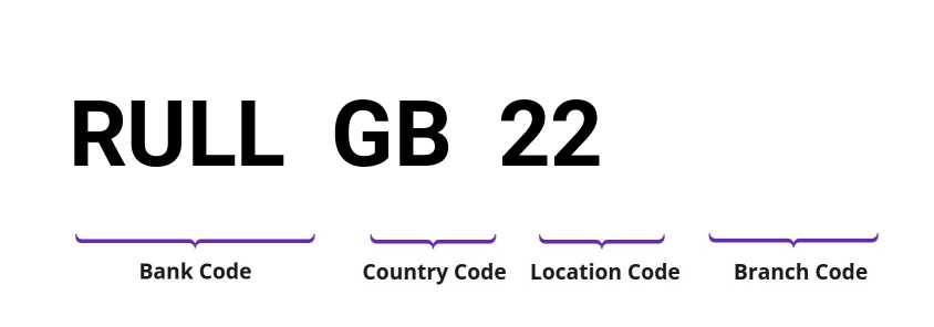 SWIFT / BIC RULLGB22