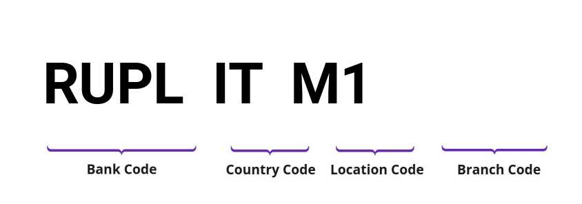 SWIFT / BIC RUPLITM1