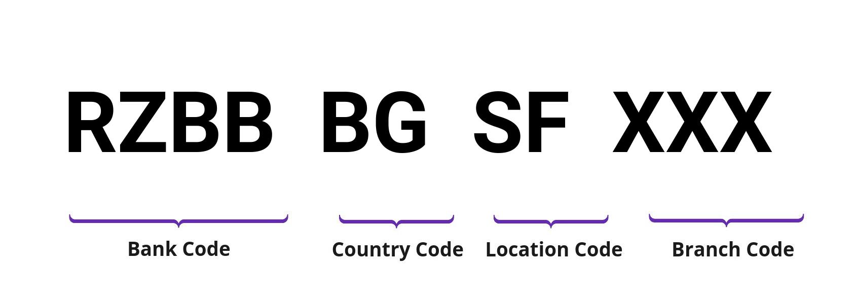 SWIFT / BIC RZBBBGSF