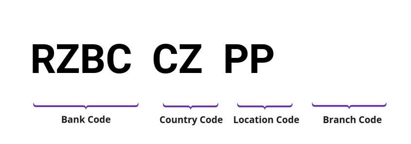 SWIFT / BIC RZBCCZPP