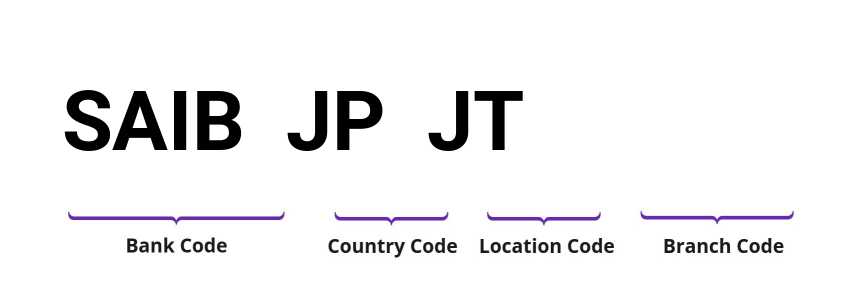 SWIFT / BIC SAIBJPJT