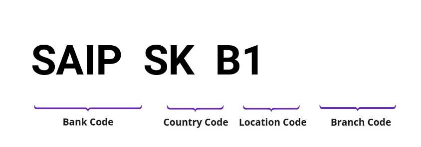 SWIFT / BIC SAIPSKB1