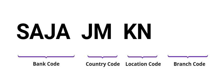 SWIFT / BIC SAJAJMKN