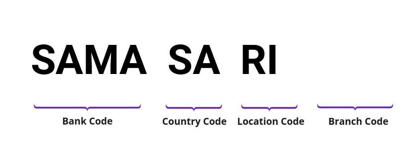 SWIFT / BIC SAMASARI