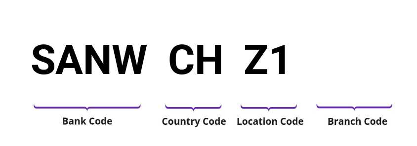 SWIFT / BIC SANWCHZ1