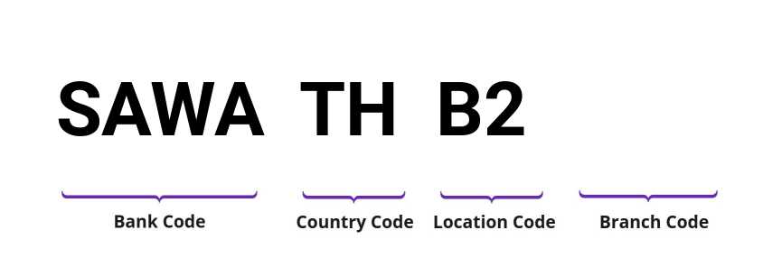 SWIFT / BIC SAWATHB2