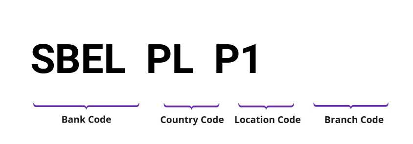 SWIFT / BIC SBELPLP1