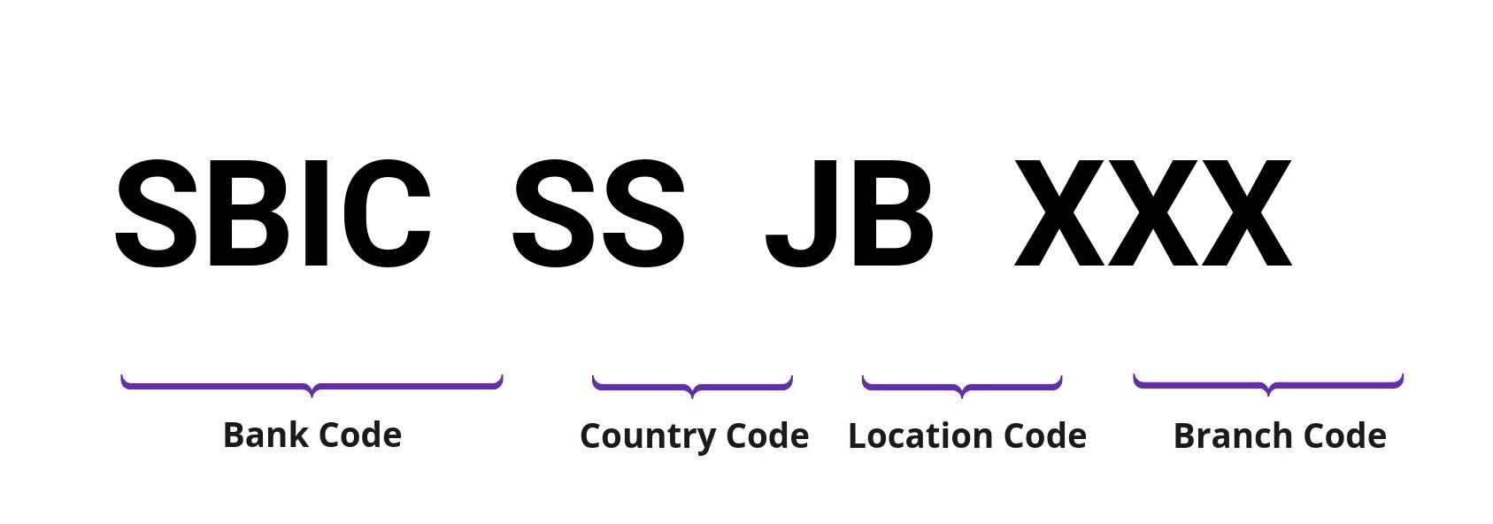 SWIFT / BIC SBICSSJB