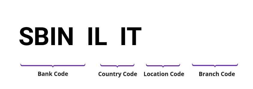 SWIFT / BIC SBINILIT