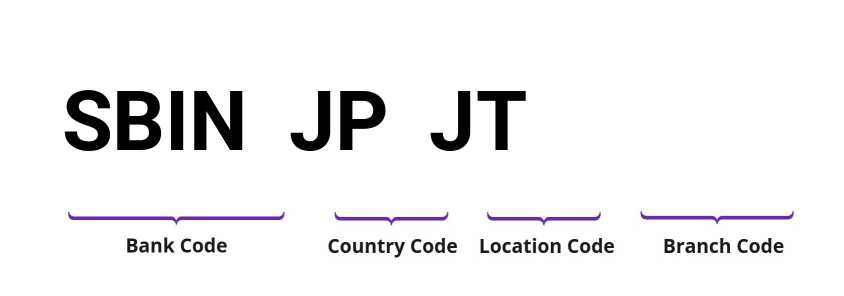 SWIFT / BIC SBINJPJT