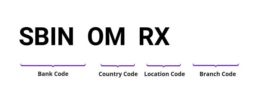 SWIFT / BIC SBINOMRX