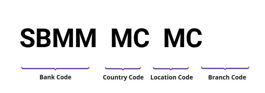 SWIFT / BIC SBMMMCMC