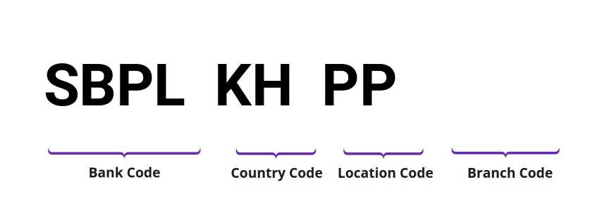 SWIFT / BIC SBPLKHPP