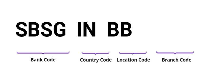 SWIFT / BIC SBSGINBB