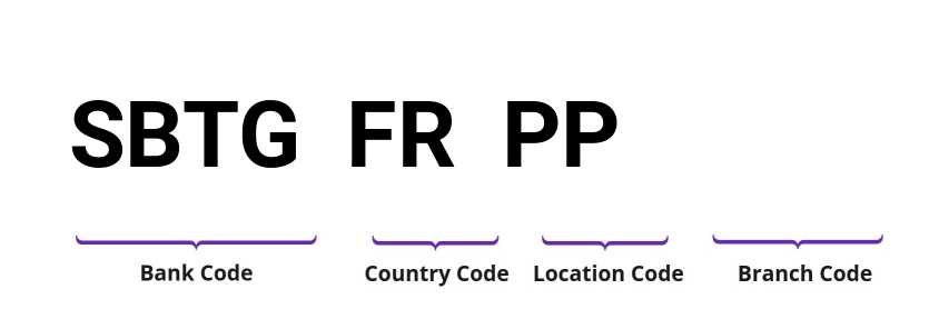 SWIFT / BIC SBTGFRPP