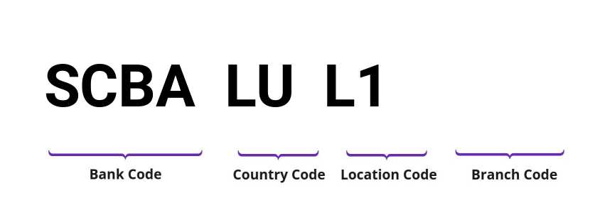 SWIFT / BIC SCBALUL1