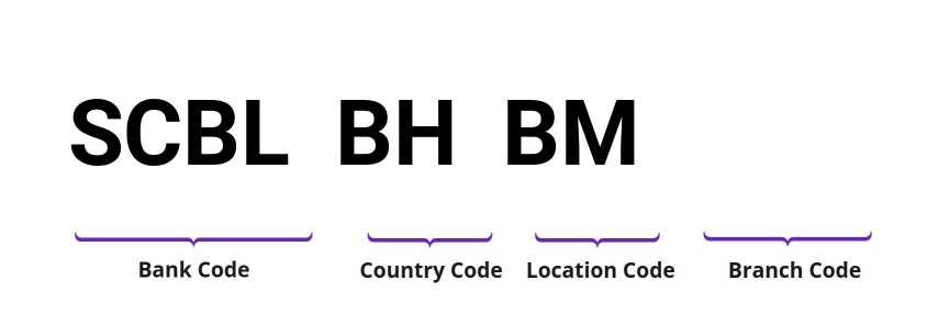 SWIFT / BIC SCBLBHBM