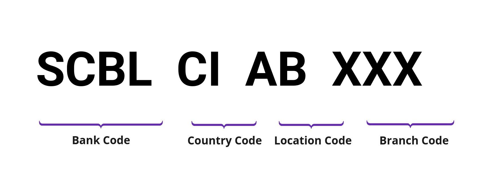 SWIFT / BIC SCBLCIAB