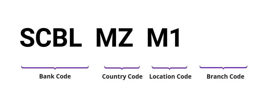 SWIFT / BIC SCBLMZM1