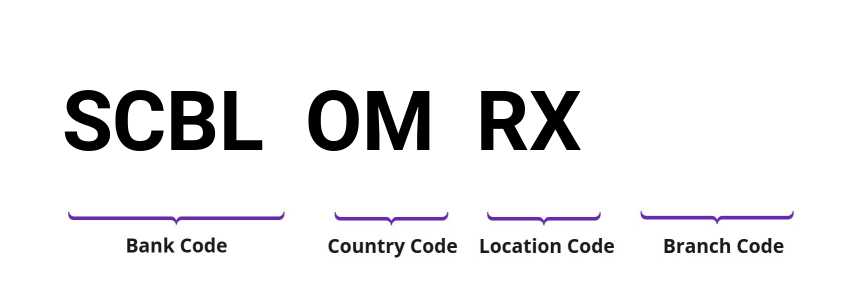 SWIFT / BIC SCBLOMRX