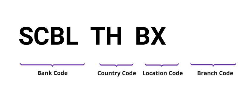 SWIFT / BIC SCBLTHBX