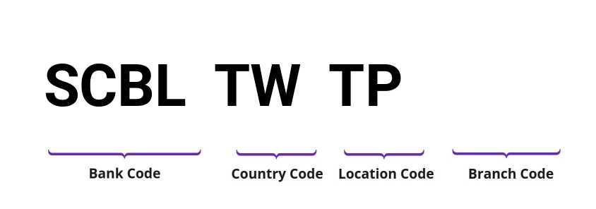 SWIFT / BIC SCBLTWTP