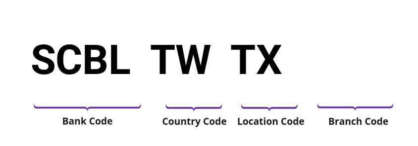 SWIFT / BIC SCBLTWTX