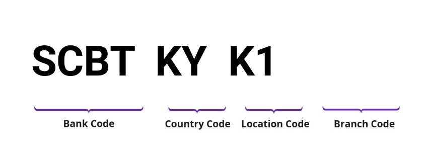 SWIFT / BIC SCBTKYK1