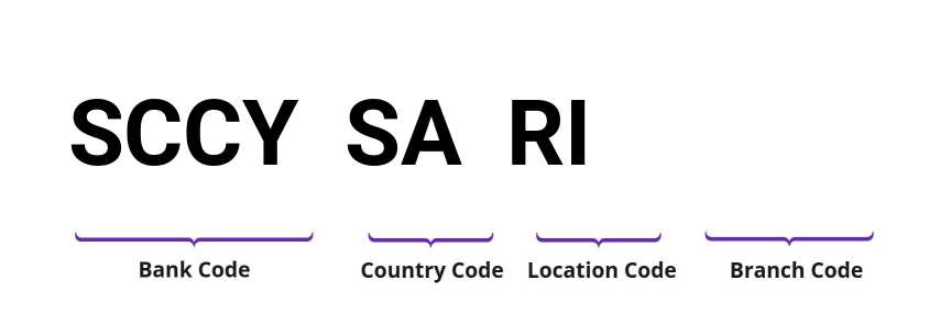 SWIFT / BIC SCCYSARI