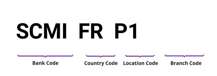 SWIFT / BIC SCMIFRP1