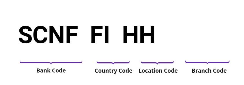 SWIFT / BIC SCNFFIHH