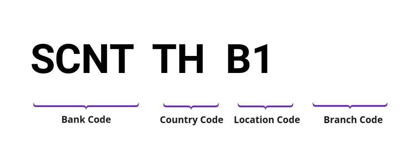 SWIFT / BIC SCNTTHB1