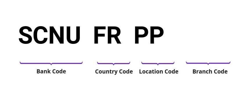 SWIFT / BIC SCNUFRPP