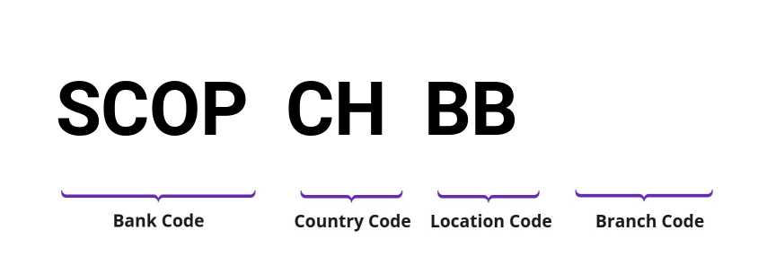 SWIFT / BIC SCOPCHBB