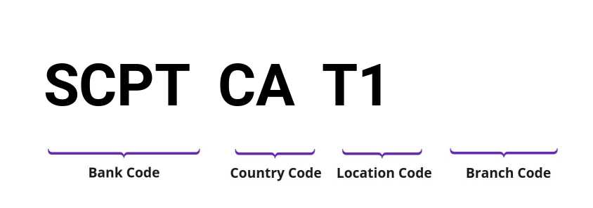 SWIFT / BIC SCPTCAT1