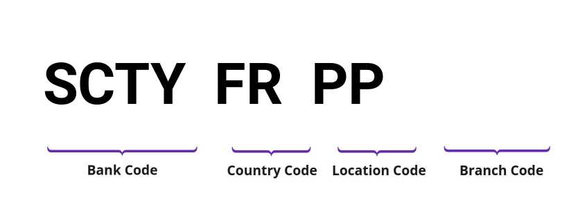 SWIFT / BIC SCTYFRPP