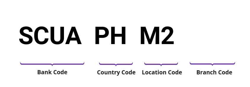 SWIFT / BIC SCUAPHM2