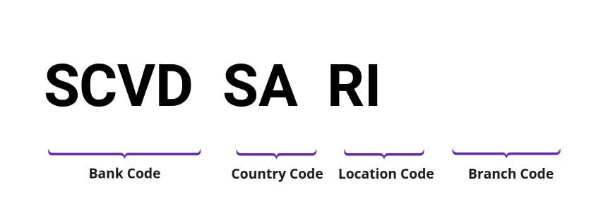 SWIFT / BIC SCVDSARI