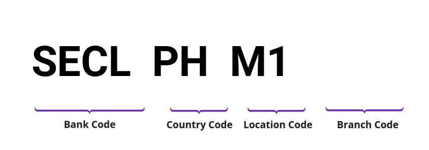 SWIFT / BIC SECLPHM1