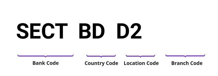 SWIFT / BIC SECTBDD2
