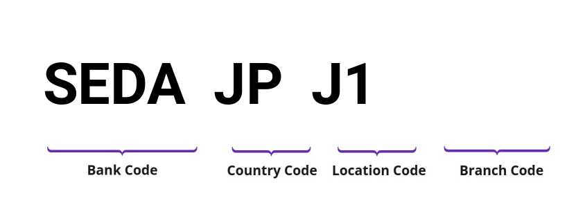 SWIFT / BIC SEDAJPJ1