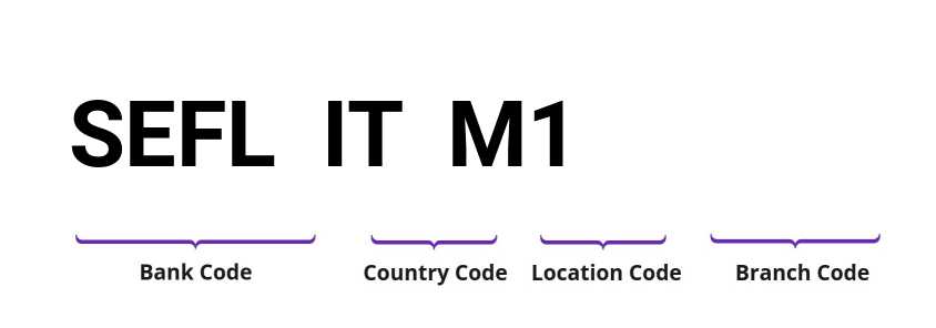 SWIFT / BIC SEFLITM1