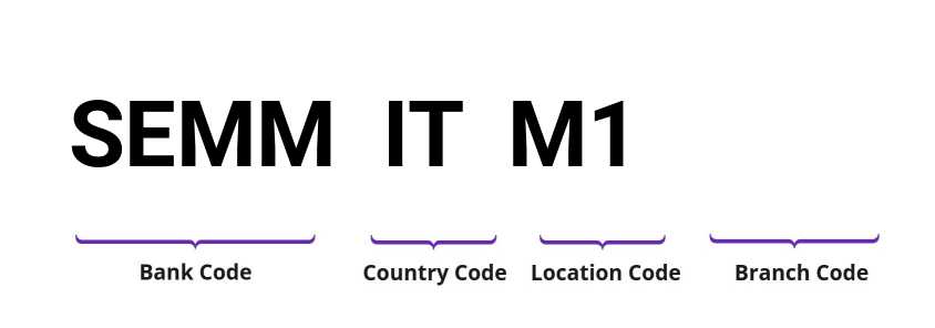 SWIFT / BIC SEMMITM1